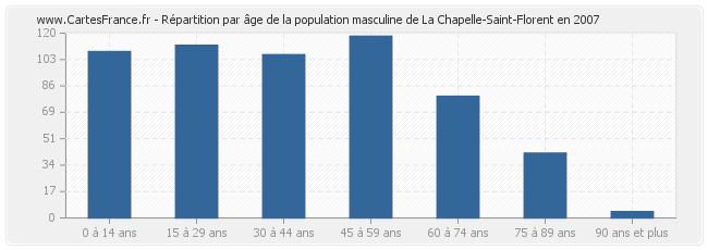 Répartition par âge de la population masculine de La Chapelle-Saint-Florent en 2007
